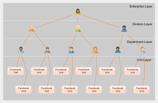 Enterprise as a layered construct
